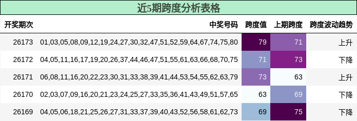 近5期跨度分析表格