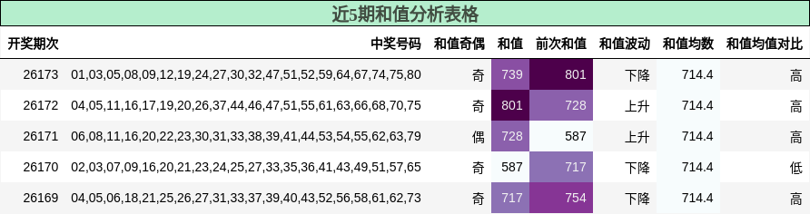 近5期和值分析表格