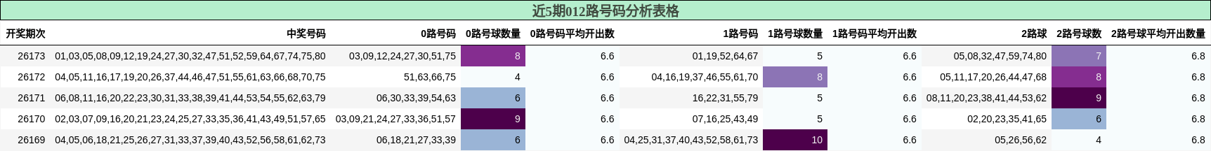 近5期012路号码分析表格