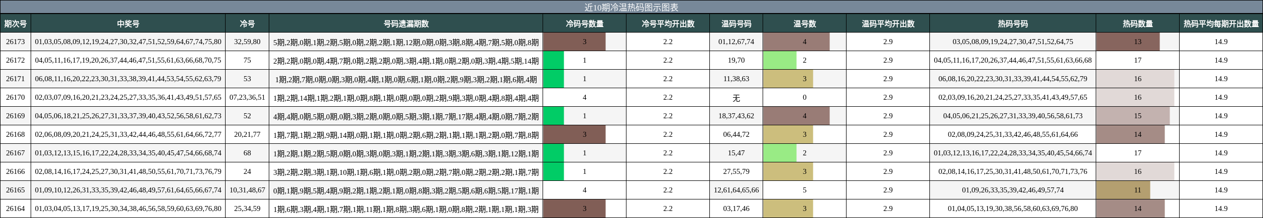 冷温热码分析