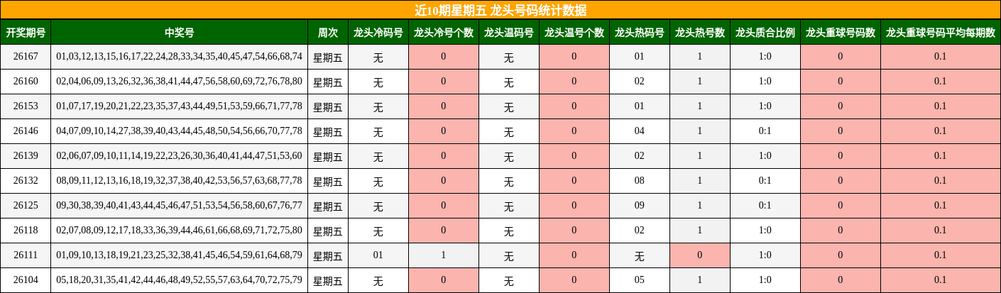 近10期星期五 龙头号码统计数据