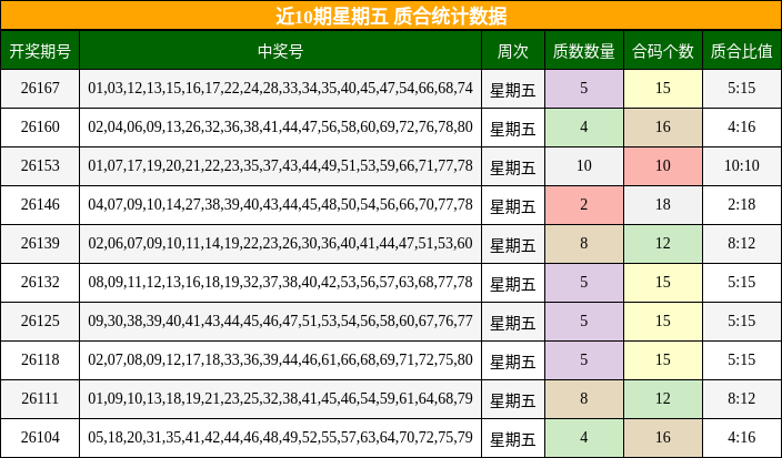 近10期星期五 质合统计数据