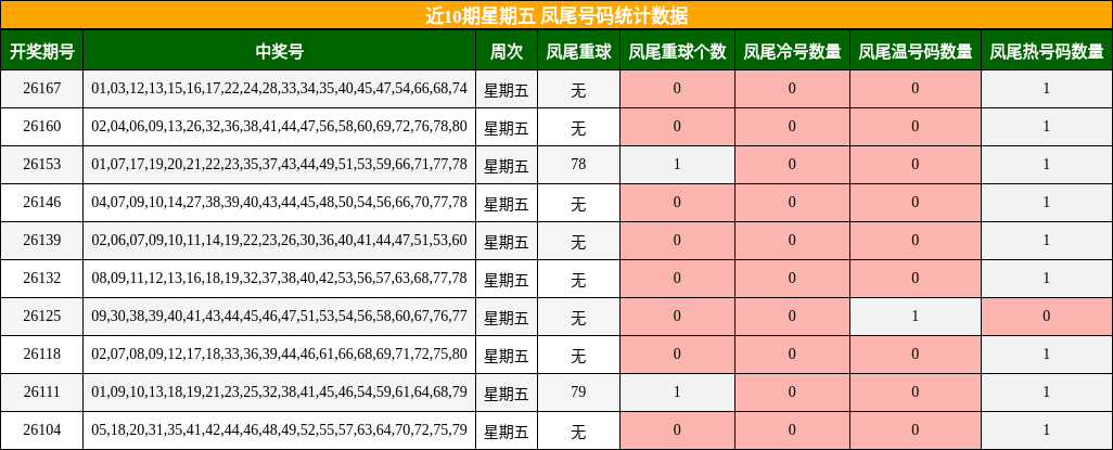近10期星期五 凤尾号码统计数据