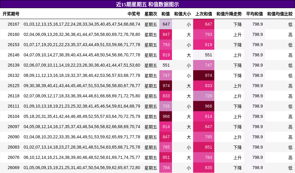 近15期星期五 和值数据图示