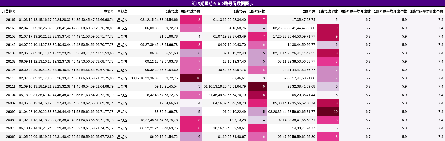 近15期星期五 012路号码数据图示