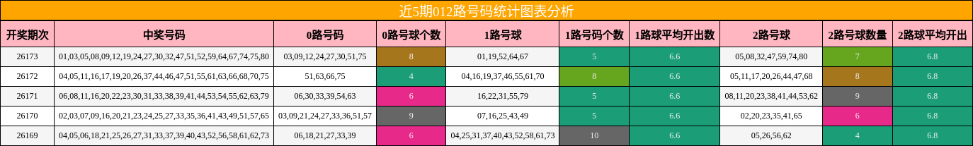 012路号码分析