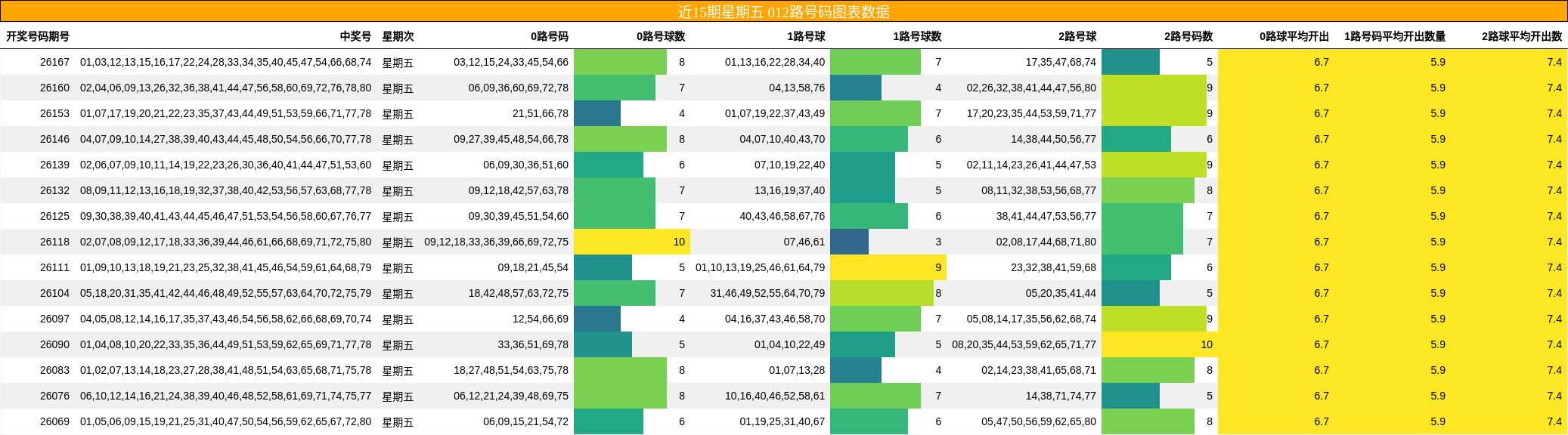 近15期星期五 012路号码图表数据