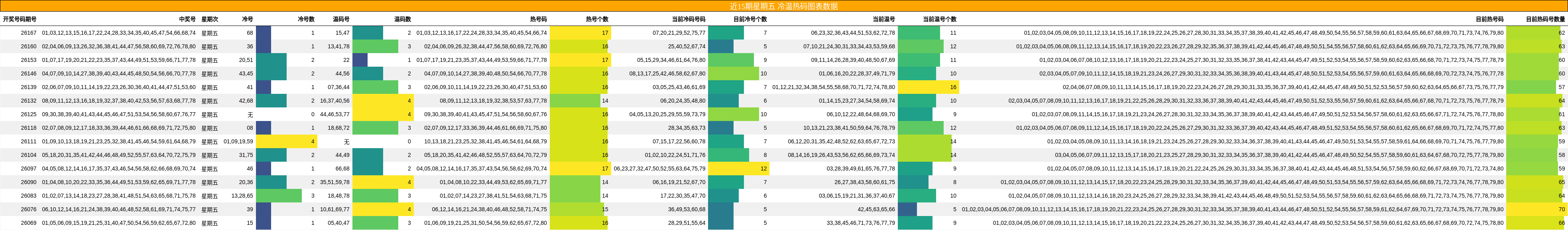 近15期星期五 冷温热码图表数据