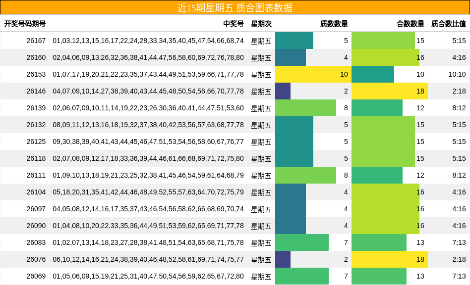 近15期星期五 质合图表数据