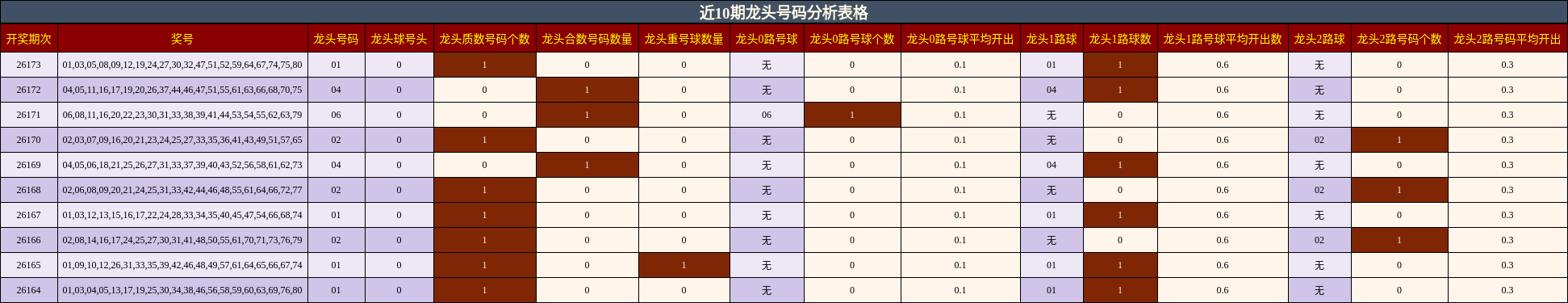 近10期龙头号码分析表格