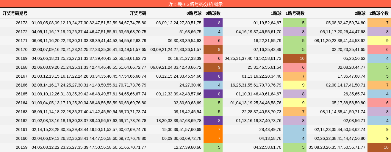 近15期012路号码分析图示
