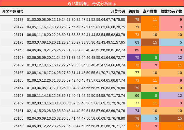 近15期跨度，奇偶分析图示