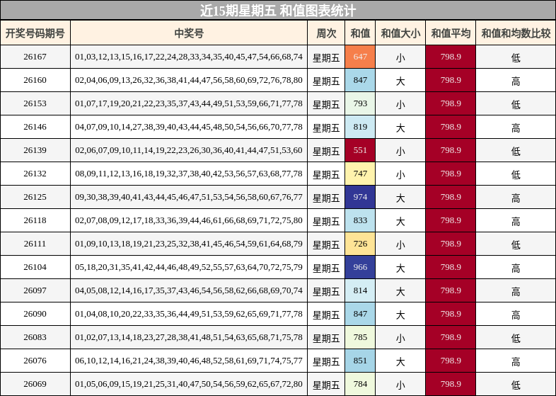 近15期星期五 和值图表统计