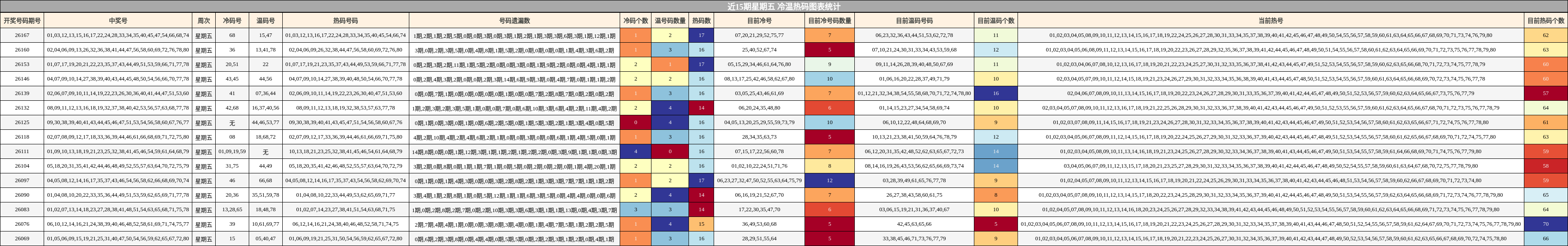 近15期星期五 冷温热码图表统计