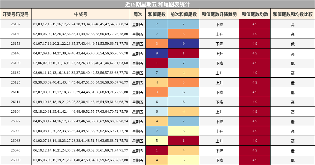 近15期星期五 和尾图表统计