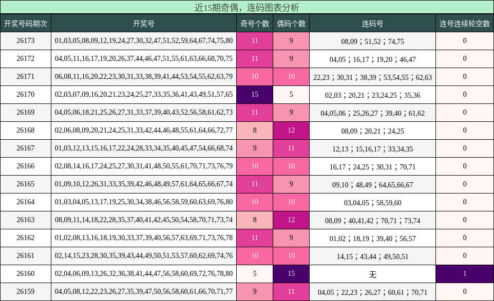 奇偶分析，连码分析