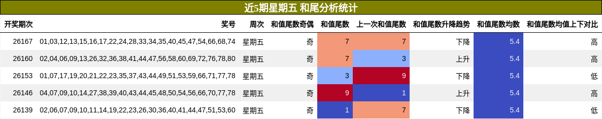 和尾分析