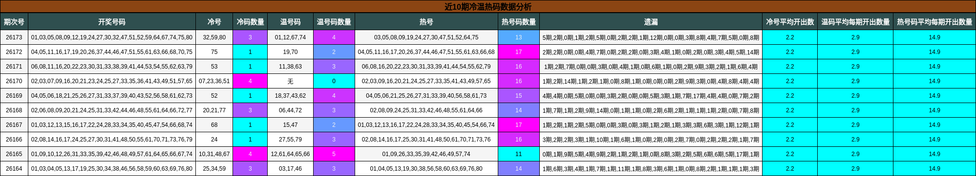 近10期冷温热码数据分析