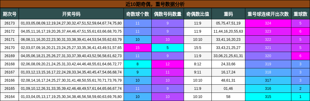 近10期奇偶，重号数据分析