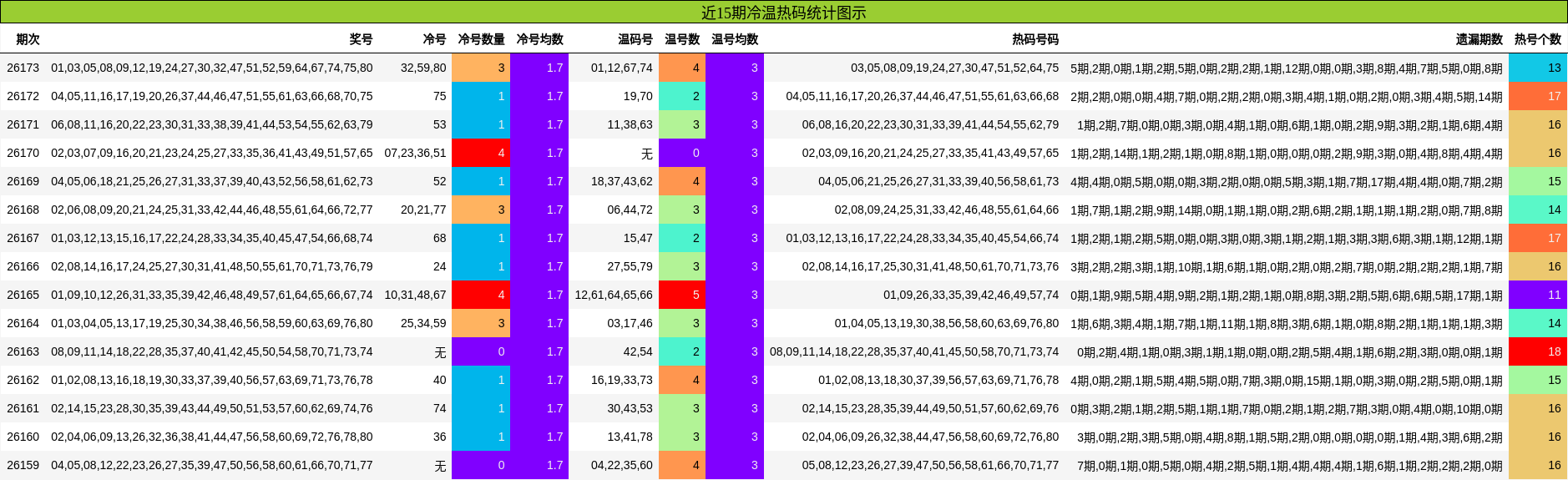 近15期冷温热码统计图示