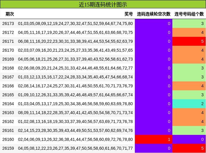近15期连码统计图示