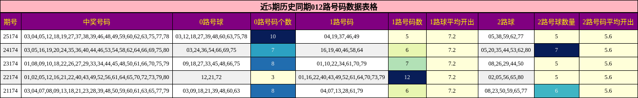012路号码分析