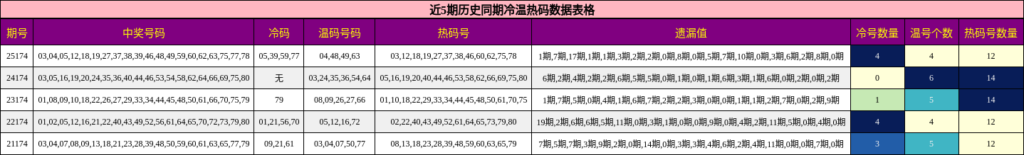 冷温热码分析