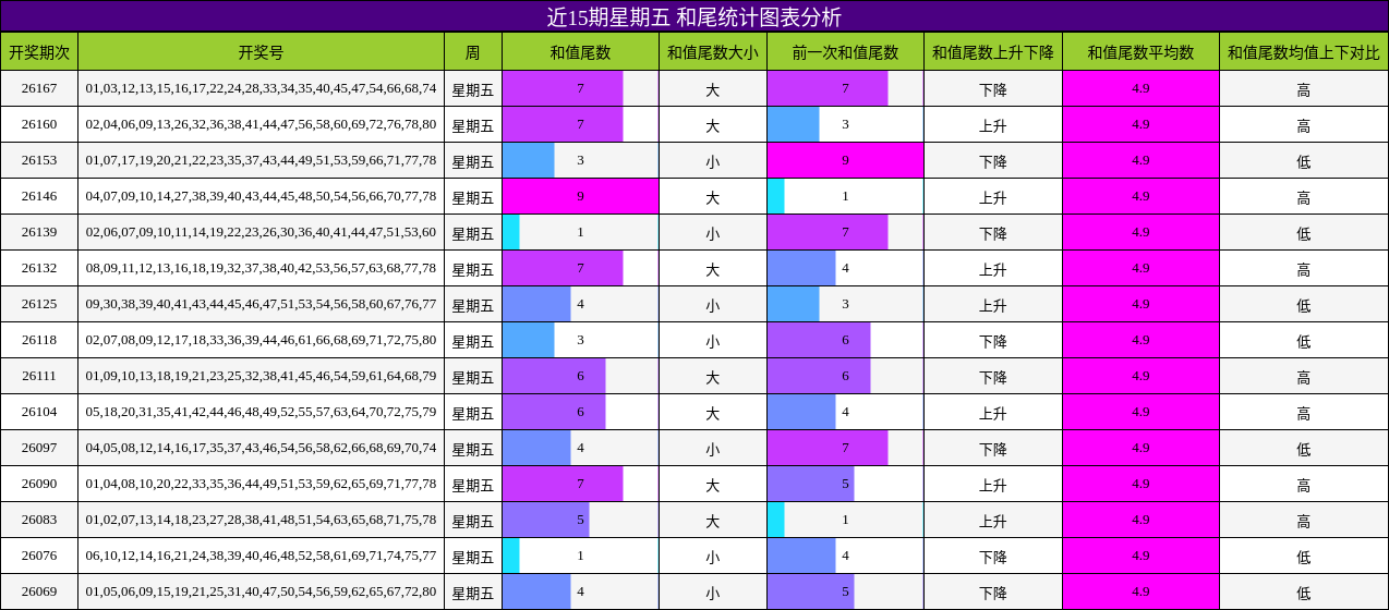 和尾分析