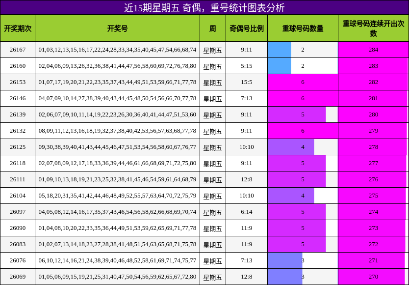 奇偶分析，重号分析