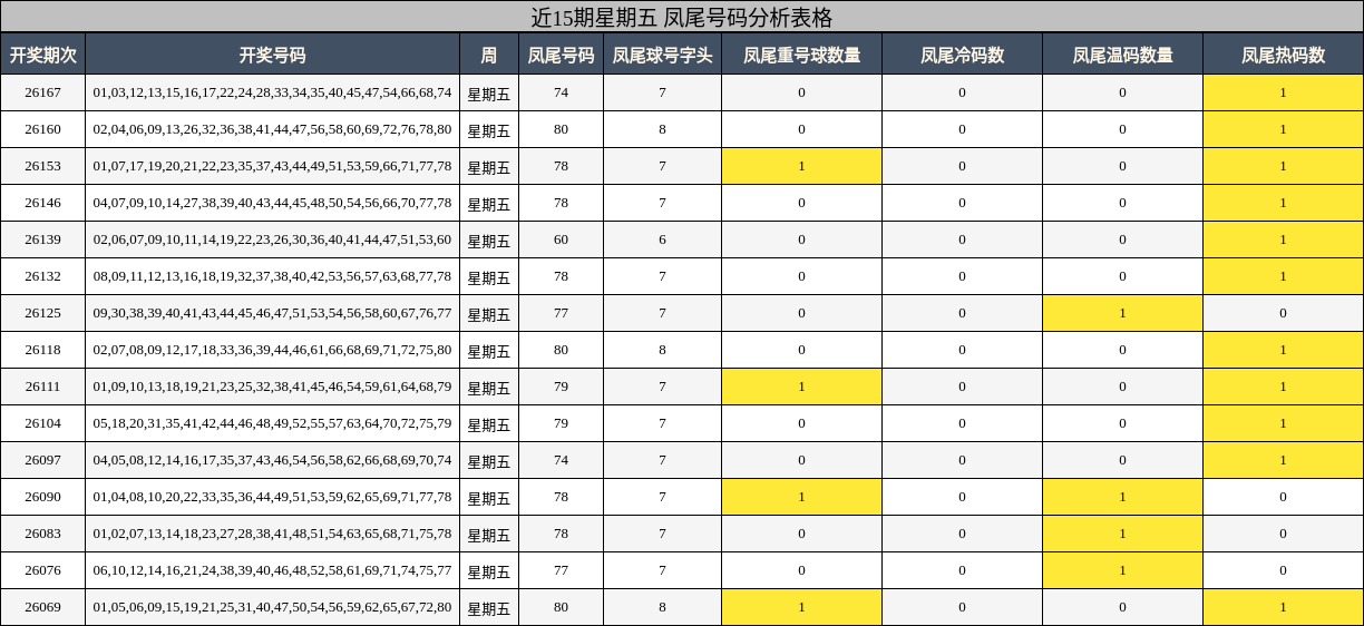 近15期星期五 凤尾号码分析表格