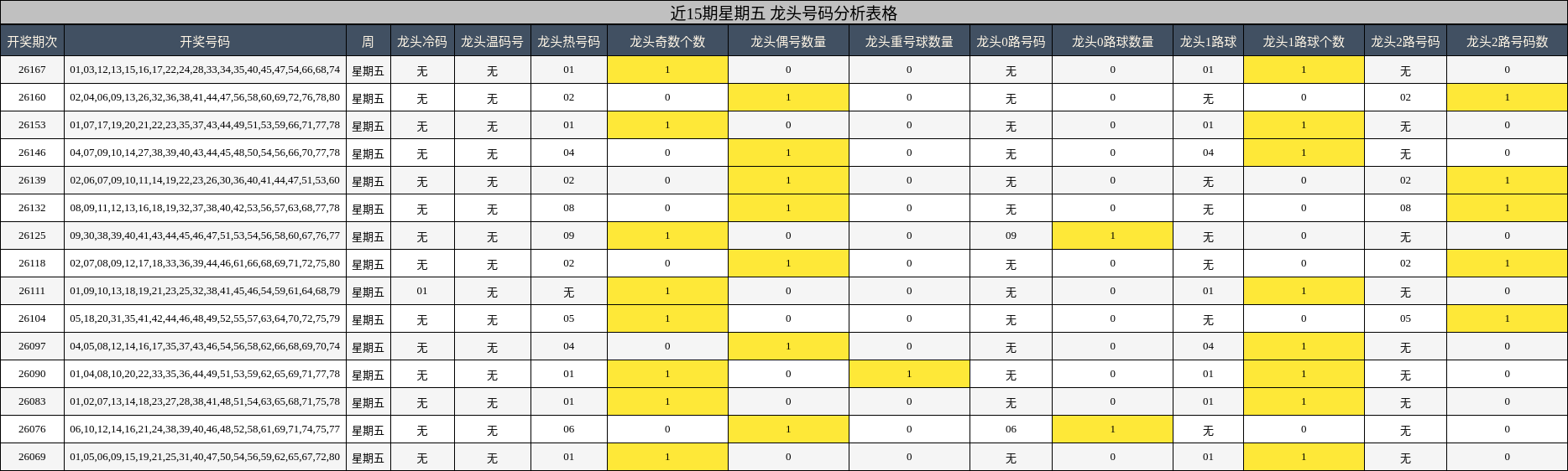 近15期星期五 龙头号码分析表格