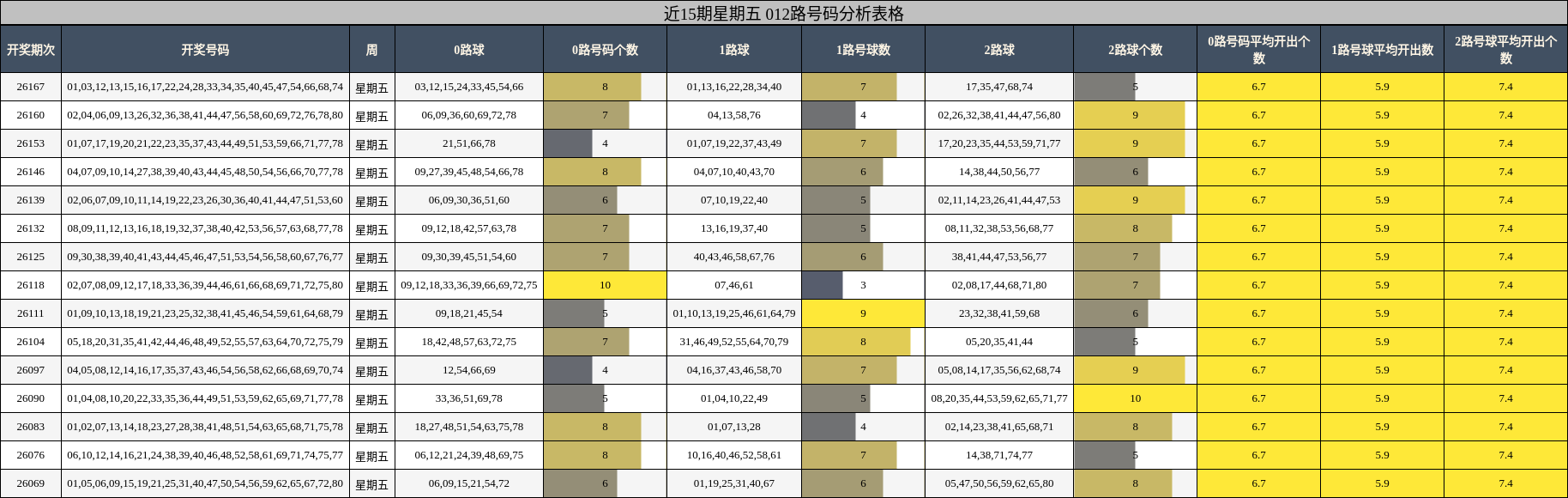 近15期星期五 012路号码分析表格