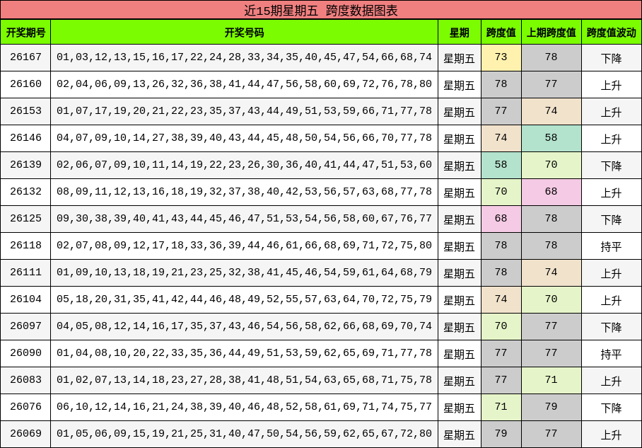 近15期星期五 跨度数据图表