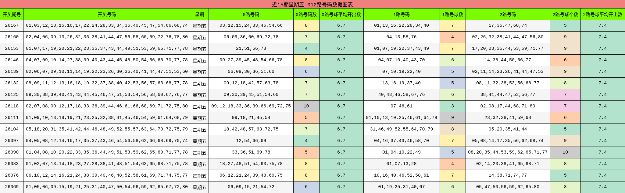 近15期星期五 012路号码数据图表