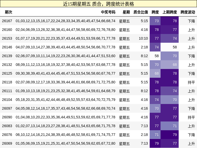 近15期星期五 质合,跨度统计表格