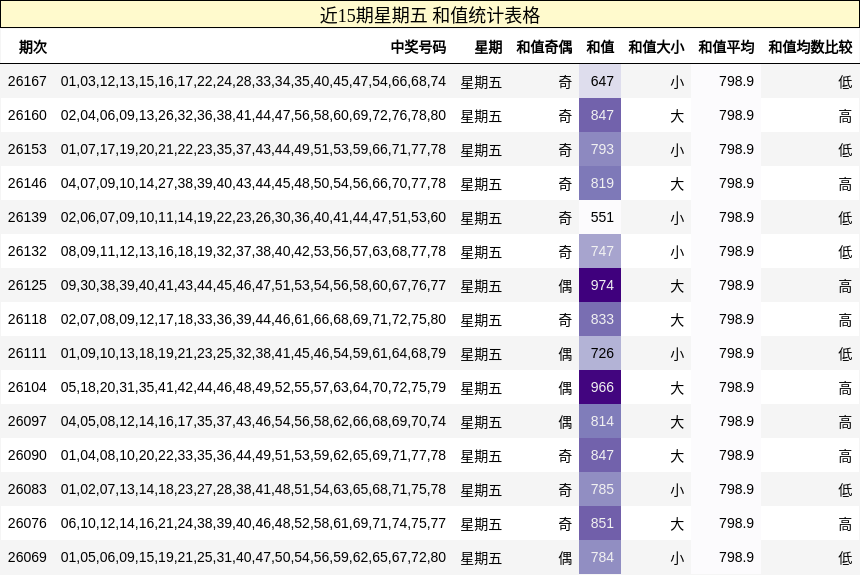 近15期星期五 和值统计表格