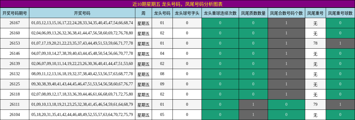 近10期星期五 龙头号码,凤尾号码分析图表