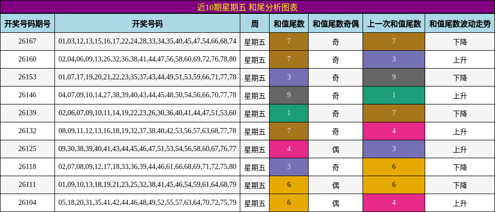 近10期星期五 和尾分析图表