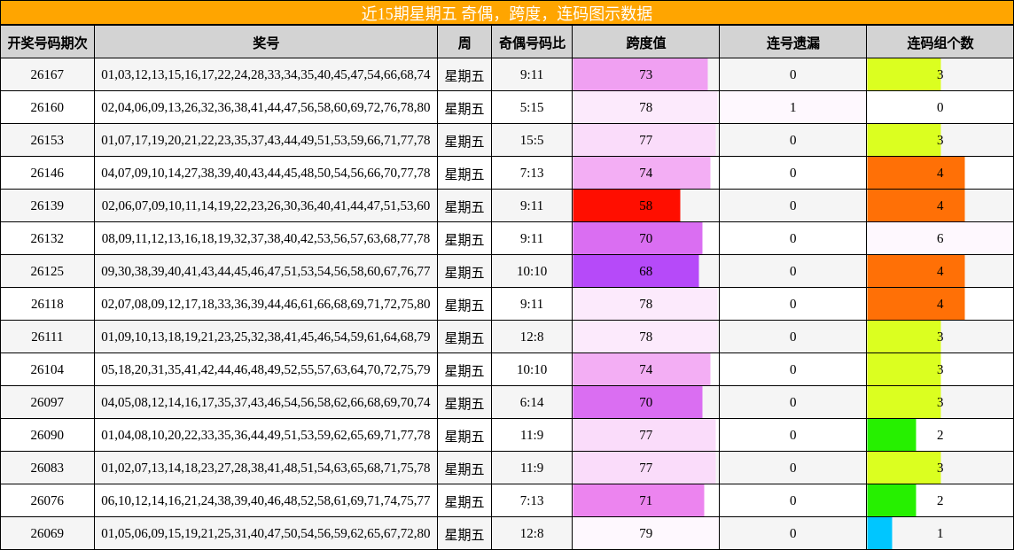近15期星期五 奇偶，跨度，连码图示数据