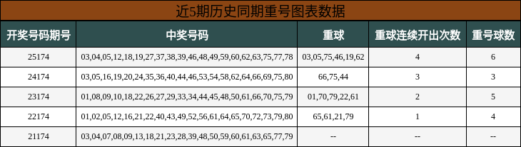 近5期历史同期重号图表数据