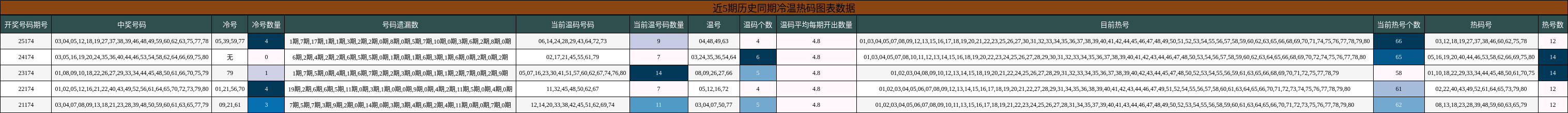 近5期历史同期冷温热码图表数据