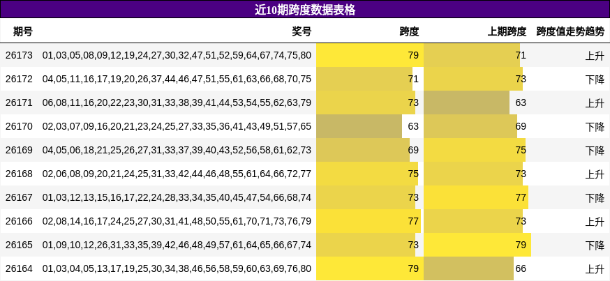 近10期跨度数据表格