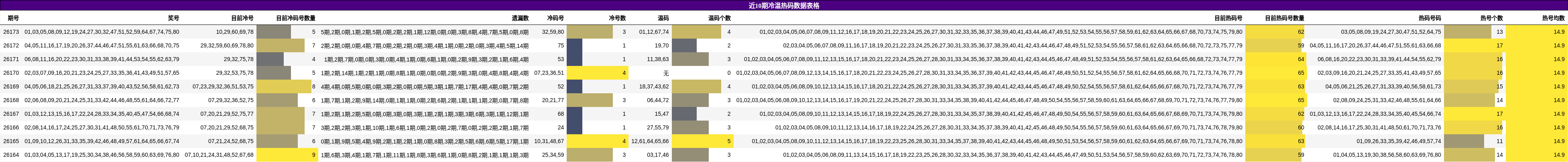 近10期冷温热码数据表格