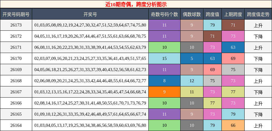 近10期奇偶，跨度分析图示
