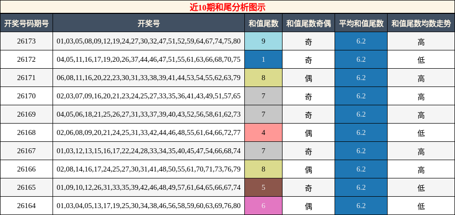 近10期和尾分析图示