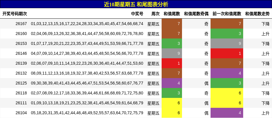 近10期星期五 和尾图表分析