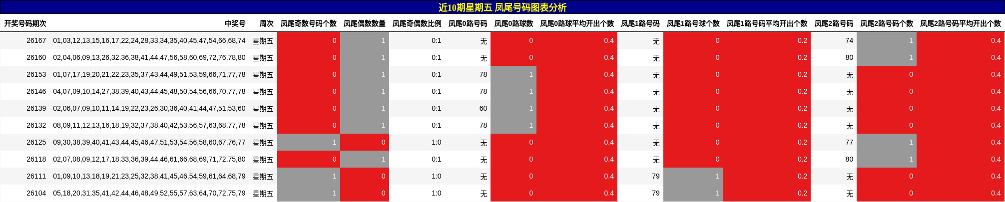 近10期星期五 凤尾号码图表分析