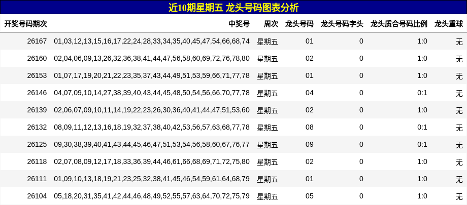 近10期星期五 龙头号码图表分析