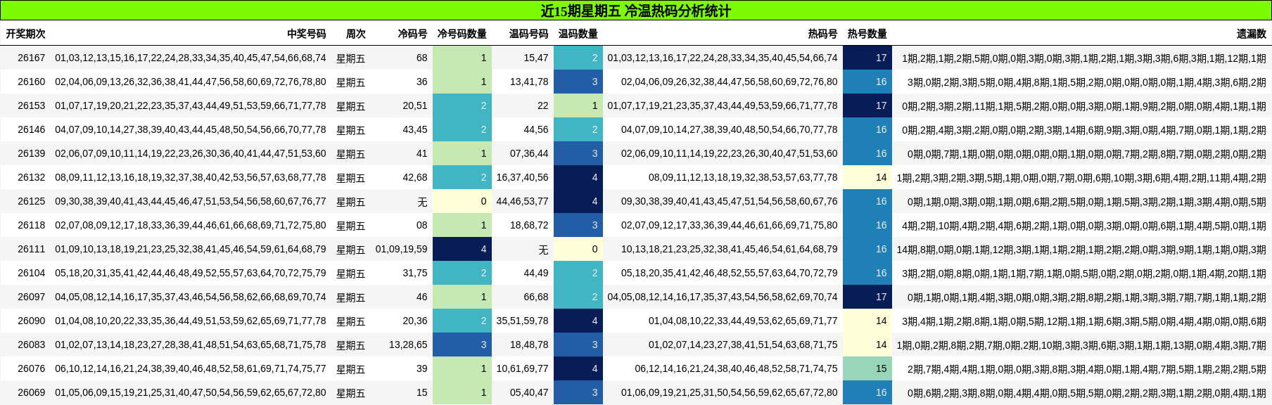近15期星期五 冷温热码分析统计