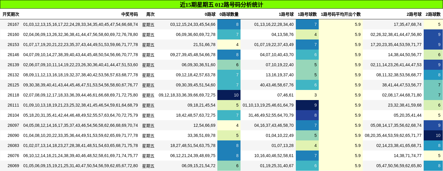 近15期星期五 012路号码分析统计